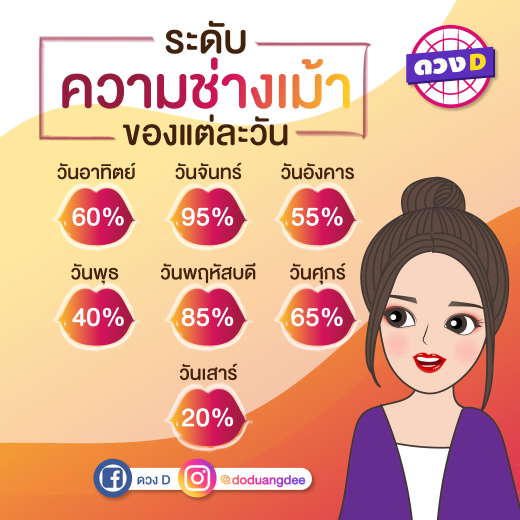 ระดับความช่างเม้าของคนแต่ละวัน