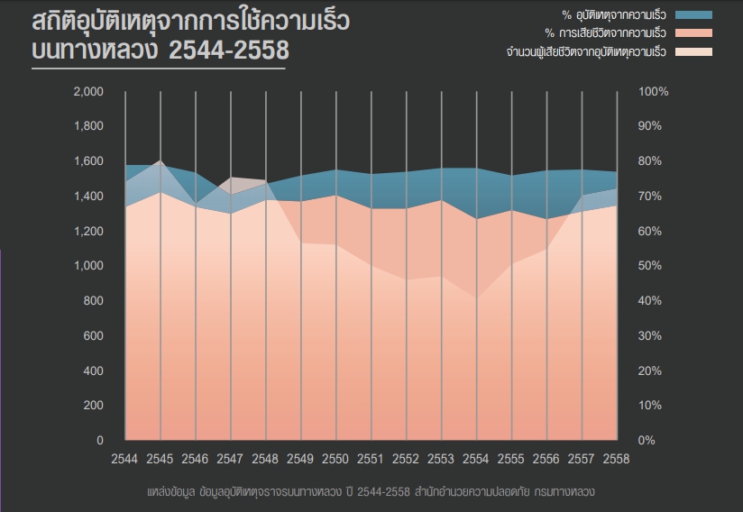 สถิติทางหลวง