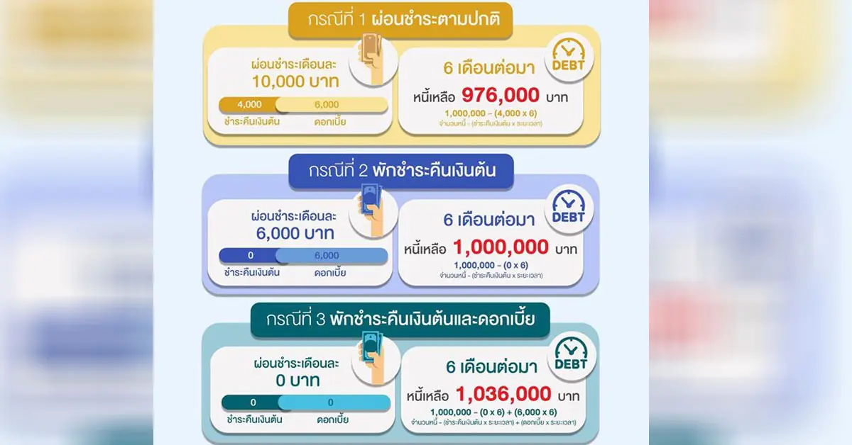 แบงก์ชาติ พักชำระหนี้