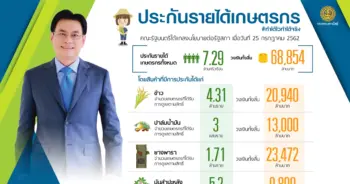 จุรินทร์ ประกันรายได้
