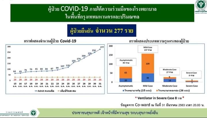 อาจารย์เจษฎ์ โพสต์ข้อความ ผู้ติดเชื้อโรคโควิด-19 ในไทย จำเป็นต้องเข้ารักษาในโรงพยาบาลแค่ 13% เท่านั้น อยากให้เข้าใจธรรมชาติของโรคนี้มากขึ้น