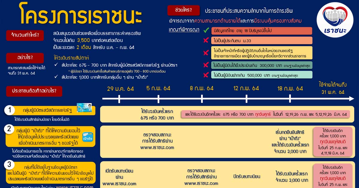 โครงการเราชนะ