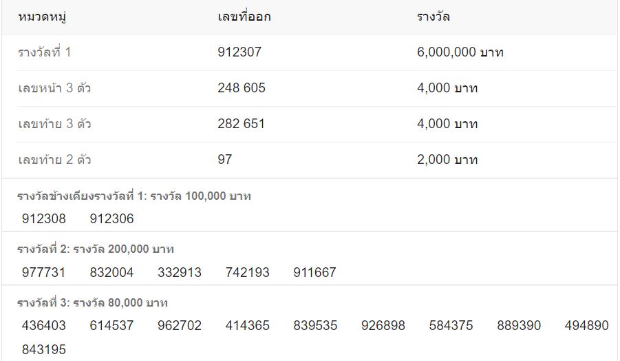 ผลสลาก 16/2/64 - เลขเด็ด หวยแม่น้ำหนึ่ง แนวทางลุ้น ...