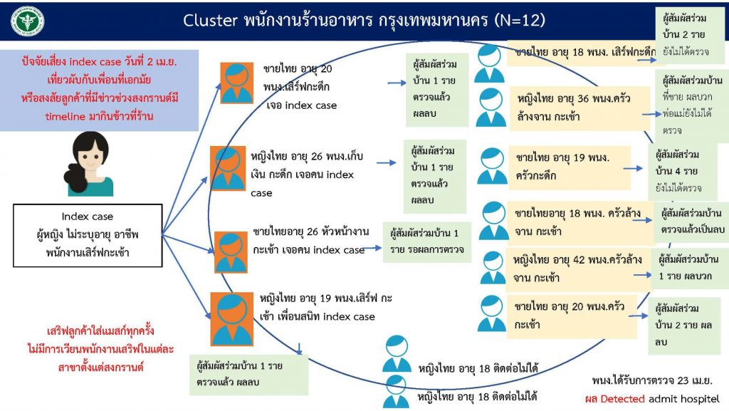ศบค. เผย 19 อันดับ ปัจจัยเสี่ยงติดเชื้อโควิด19 สถานบันเทิงอยู่อันดับ 2