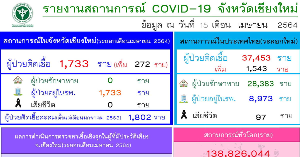 โควิดเชียงใหม่ 15 เมษา ปก