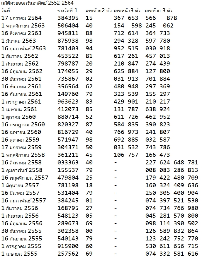 à¸£à¸§à¸¡à¸ªà¸– à¸• à¸«à¸§à¸¢à¸­à¸­à¸à¸§ à¸™à¸­à¸²à¸— à¸•à¸¢ à¸¢ à¸­à¸™à¸«à¸¥ à¸‡ 10 à¸› à¸£à¸°à¸§ à¸‡ 40 79 à¸­à¸­à¸à¸‹ à¸³à¸š à¸­à¸¢à¸¡à¸²à¸ à¸‚ à¸²à¸§à¸ªà¸