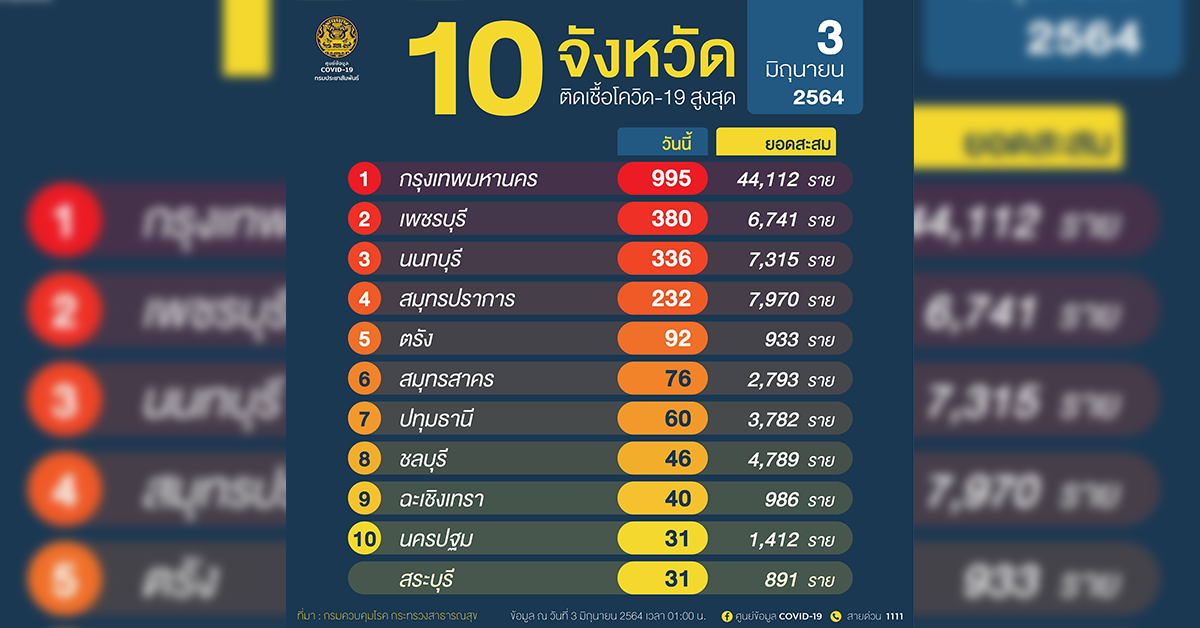 10 จังหวัด ปก