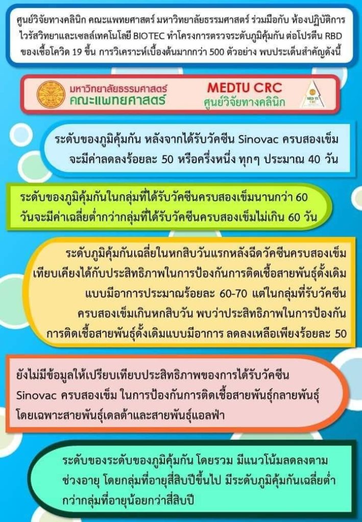 ดร.อนันต์ เผย ผลวิจัยวัคซีนซิโนแวค ชี้ ฉีดครบ 2 เข็ม 40 วันภูมิลดลงร้อยละ 50