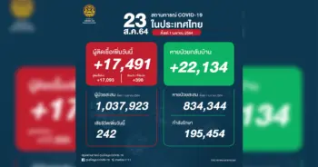 โควิด 23 สิงหา 64 ปก