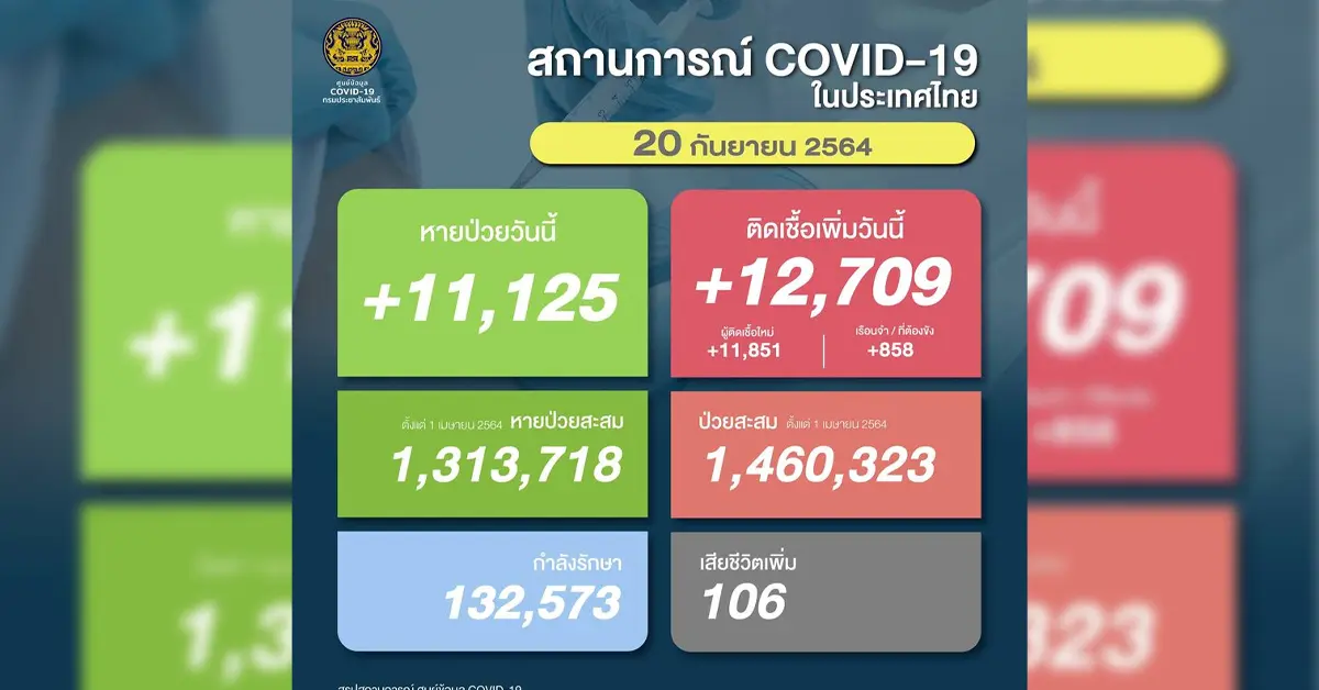 โควิด 20 ก.ย ปก