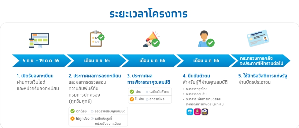 บัตรสวัสดิการแห่งรัฐ-2-3