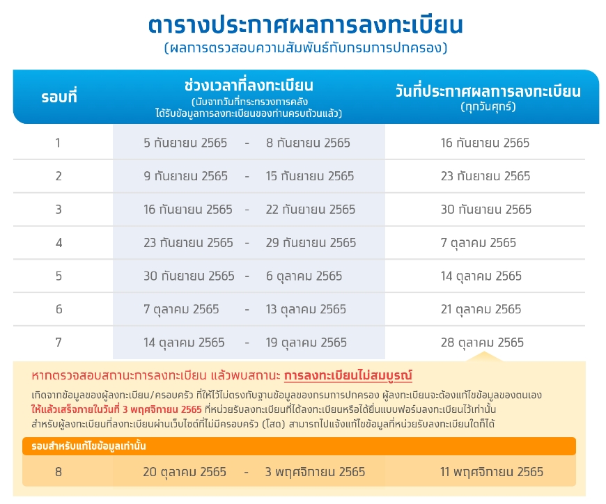 บัตรสวัสดิการแห่งรัฐ-8