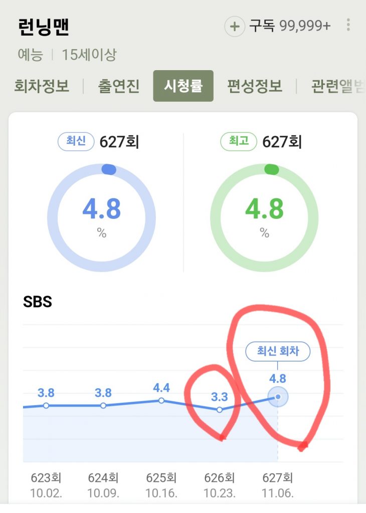 จิน-BTS-พารายการ-Running-Man-เรตติ้งพุ่งกระฉูด-สูงสุดในรอบ-8-เดือน-4