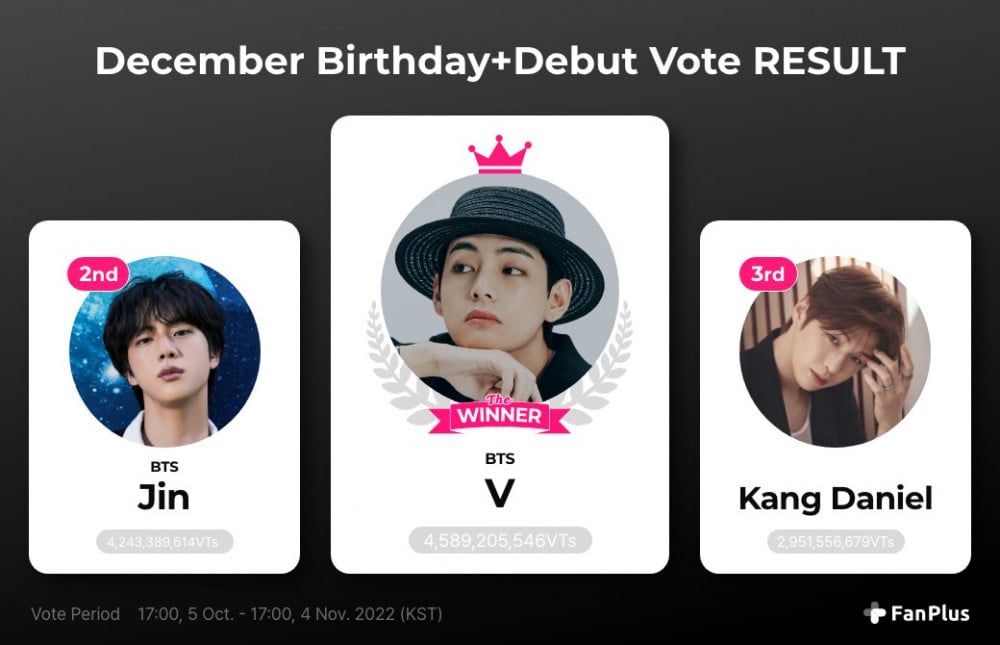 วี-BTS-คว้า-4.5-พันล้านโหวต-สูงสุดตลอดกาลของ-FanPlus