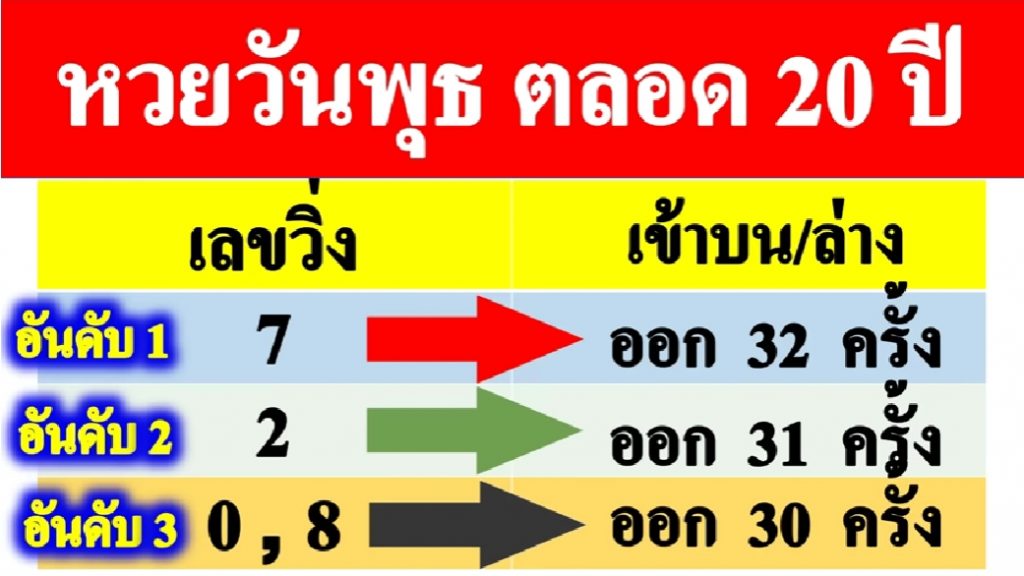 จับตา สถิติหวยออกวันพุธ 16 พ.ย.65 เลขเด็ด เลข 7 เด่นมาแต่ไกล จับตา สถิติหวยออกวันพุธ 16 พ.ย.65 เลขเด็ด เลข 7 เด่นมาแต่ไกล