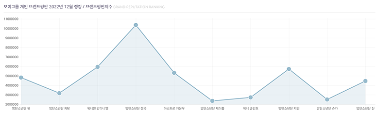 มูลค่าแบรนด์ไอดอล-K-Pop-ชายรายบุคคลประจำเดือนธันวาคม-1