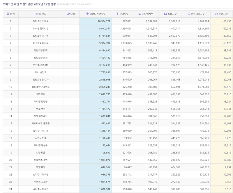 มูลค่าแบรนด์ไอดอล-K-Pop-ชายรายบุคคลประจำเดือนธันวาคม-2