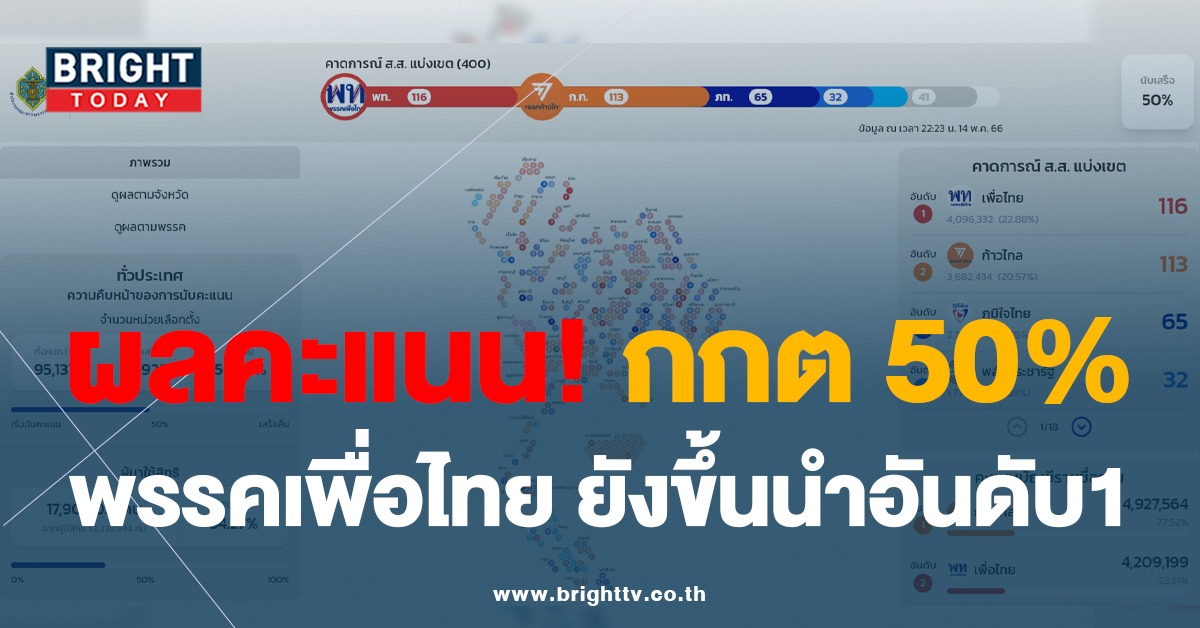 เลือกตั้ง66 ผลการนับคะแนน กกต. เสร็จแล้ว 50 % พรรคเพื่อไทย ยังอยู่อันดับ 1