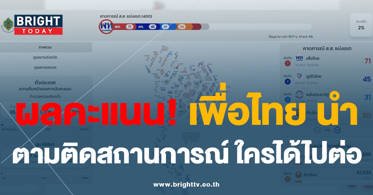 เลือกตั้ง66 ผลการนับคะแนน กกต. พรรคเพื่อไทย ขึ้นนำ ตามด้วย พรรคก้าวไกล