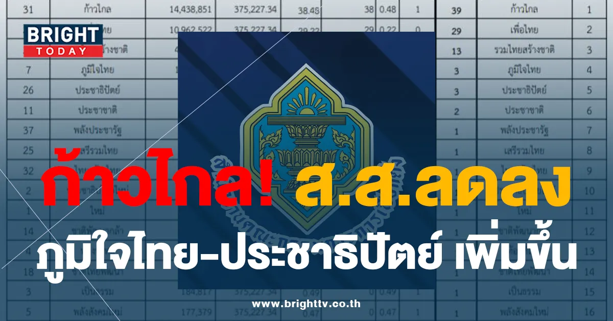 ผลการนับคะแนนเลือกตั้ง66 ส.ส.ก้าวไกลลด ภูมิใจไทยเพิ่ม ประชาธิปัตย์เพิ่ม