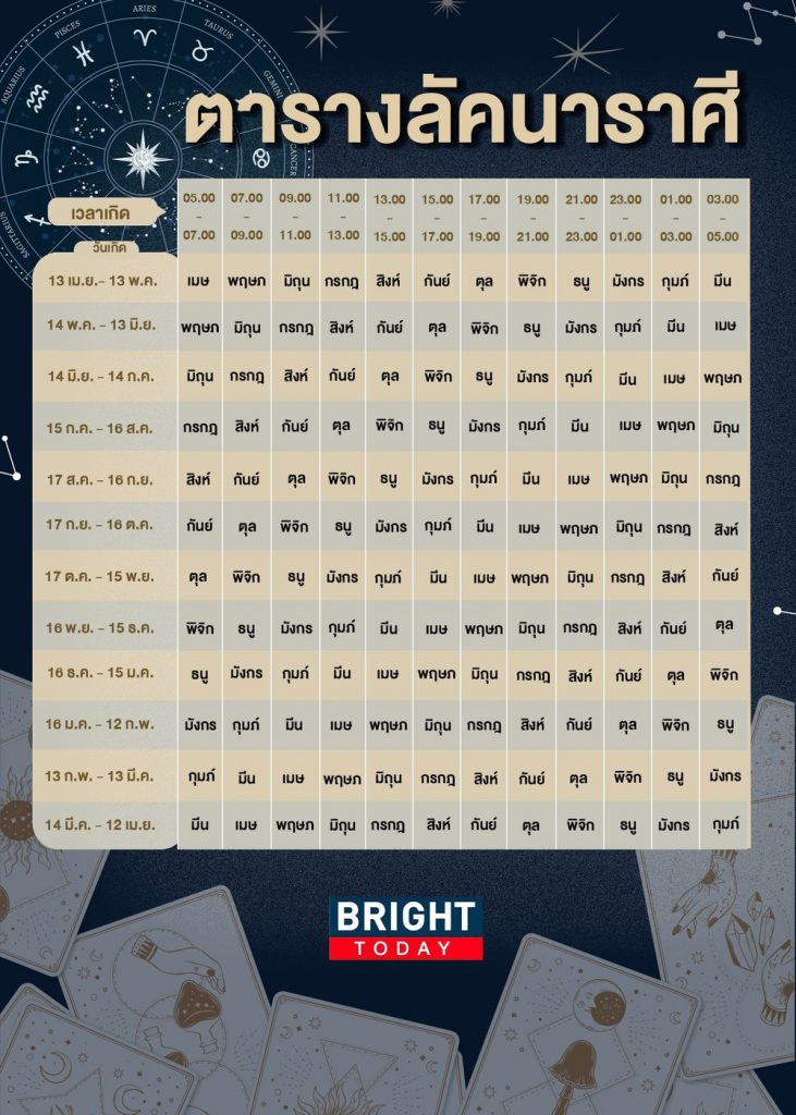 ตารางนับลัคนาราศี