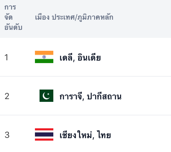 อันดับเมืองที่อากาศแย่ที่สุด